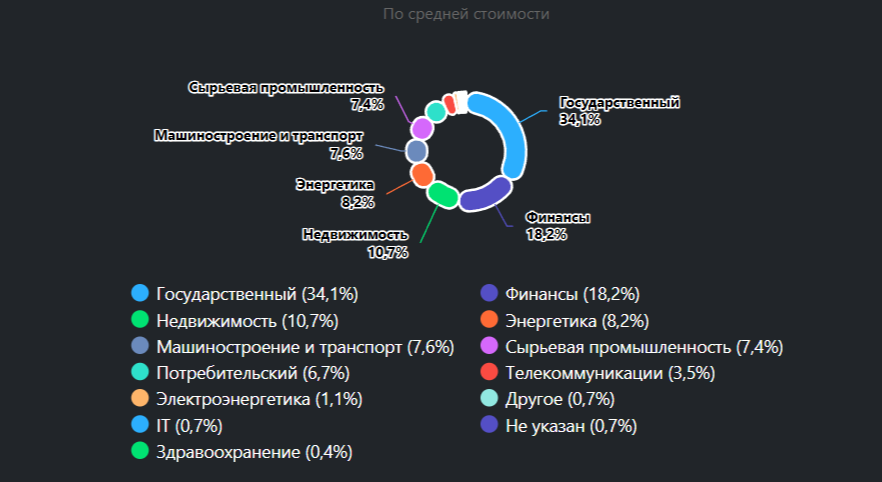 Динамика доходности